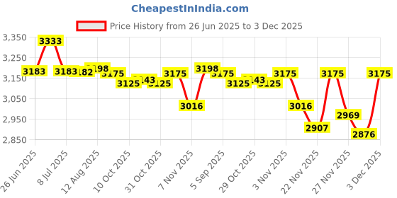 amazon.in Headphone Mount – Under Desk – 3M Tape – Heavy Duty Rubber Feel Price History Graph from 26 Jun 2025 to 3 Dec 2025