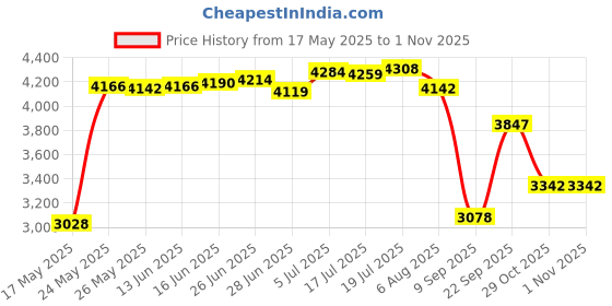 amazon.in Headphone Replacement Aux Flat Cable Inline Mic &Volume Control Audio Cord Compatible Sony MDR-X10 MDR-XB920 MDR-X910 Headphones (Grey) Price History Graph from 17 May 2025 to 31 Oct 2025