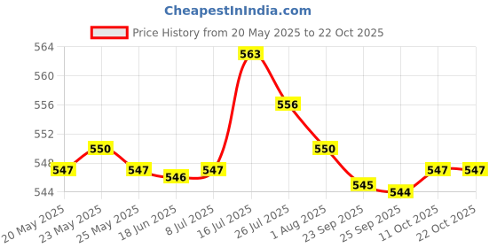 amazon.in bnf Headphone Replacement Cable 2.5mm 140cm for QC25 35 35II Grey No MicCables & Adapters bnf Price History Graph from 20 May 2025 to 22 Oct 2025
