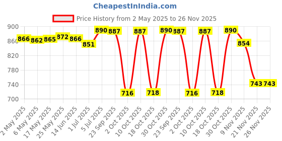 amazon.in Headphone Replaces Microphone Detachable Black for Hyper X Cloud II/Gaming Headset/PC Gaming Headset/PS5 Gaming Headset/Wireless Gaming Headset/Gaming Headset with Mic Price History Graph from 2 May 2025 to 25 Nov 2025