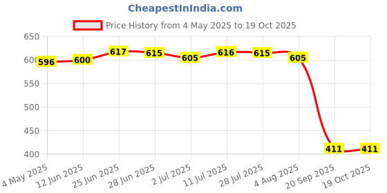amazon.in Headphone Splitter Earphones Port to Gaming Speaker Pc Adapter for Laptop Black | Computer Cables & Connectors | USB Cables, Hubs & Adapters Price History Graph from 4 May 2025 to 17 Oct 2025