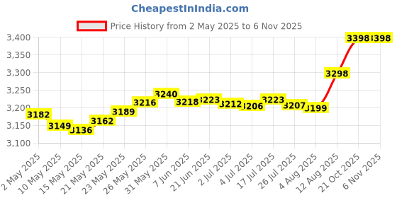 amazon.in wixgear Headphone Stand, 2 in 1 PC Gaming Headset Stand Cup Holder, with Cable Organizer, 360° Adjustable & Rotating Arm Clamp Headphone Holder, Suitable for All Headphones and Drinks wixgear Price History Graph from 2 May 2025 to 6 Nov 2025