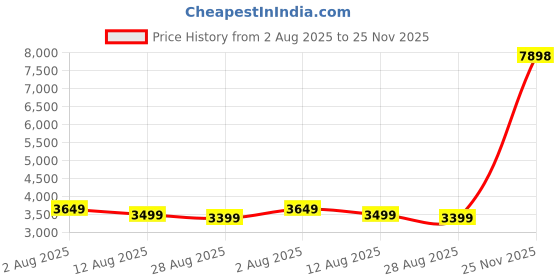 amazon.in Headphone Stand, Headset Hanger, Adjustable & 360 Degree Rotating Gaming Earphones Holder Hook Mount Clamp Under Desk, Stand for Most Headsets for Airpods Max, for Sennheiser, for Sony (White) Price History Graph from 2 Aug 2025 to 25 Nov 2025