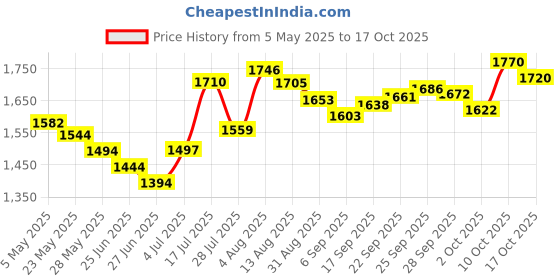 amazon.in Headphone Stand, Headset Holder Safe Stable for Home for Office for Desk (White) Price History Graph from 5 May 2025 to 17 Oct 2025