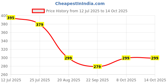 amazon.in oivo india Headphone Stand Headset Holder with Aluminum Supporting Bar Flexible Headrest ABS Solid Base for All Headphones Size (No Headphones, Only Stand) oivo india Price History Graph from 12 Jul 2025 to 14 Oct 2025