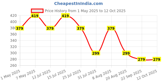 amazon.in oivo india Headphone Stand Headset Holder with Aluminum Supporting Bar Flexible Headrest ABS Solid Base for All Headphones Sizes (Only Stand) oivo india Price History Graph from 1 May 2025 to 12 Oct 2025