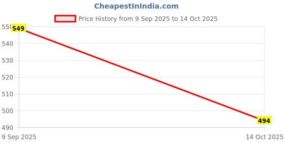 amazon.in Headphone Stand Headset Holder with Aluminum Supporting Bar for All Headphone Sizes (Silver) Price History Graph from 9 Sep 2025 to 14 Oct 2025