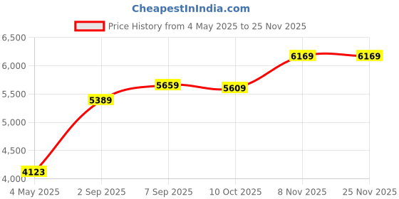 amazon.in Headphone Stand Holder Universal Aluminum Alloy Gaming Heat Support Desk Headphone Display Rack Hanger Price History Graph from 4 May 2025 to 24 Nov 2025