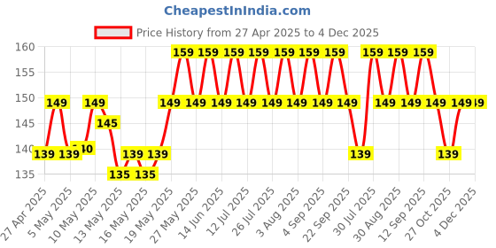 amazon.in Headphone Stand Tabletop Wooden Headset Holder for Gamers & Music Lovers Computer Table Desk Organizer Hanger & Accessory Headset Holder for Home Office Gaming & Internet Calling 10 inch Price History Graph from 27 Apr 2025 to 3 Dec 2025