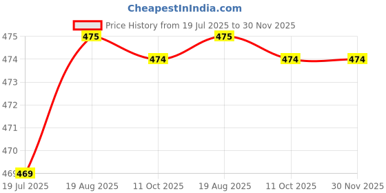 amazon.in Headphone Stand Wall Mount (L-Shape - Pack of4, Black) (Pack of 4) Price History Graph from 19 Jul 2025 to 30 Nov 2025