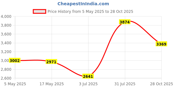 amazon.in Headphones Over Ear Foldable Built-in Mic Soft Earmuffs Red|Video Games & Consoles | Video Game Accessories |1x Headset Price History Graph from 5 May 2025 to 28 Oct 2025
