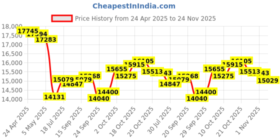 amazon.in Headphones Wired 6 Pack Bulk with Microphone, Over-Ear Headsets for School Kids Teens Adult Chromebook Computer, 3.5mm, Foldable, No-Tangle Cord, Comfortable Price History Graph from 24 Apr 2025 to 24 Nov 2025
