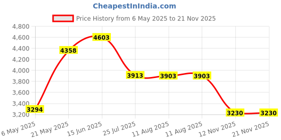 amazon.in Headphones,AILIHEN C8 Lightweight Foldable Headphone with Microphone Mic and Volume Control for iPhone,iPad,iPod,Android Smartphones,PC,Laptop,Mac,Tablet,Headphone Headset for Music Gaming(Black/Blue) Price History Graph from 6 May 2025 to 21 Nov 2025