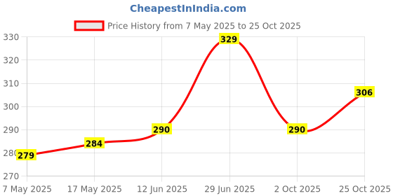 amazon.in Heads Up For Tails Huft Sara'S Wholesome Food Mutton Biryani|100% Human-Grade Ingredients|Nutritionally Balanced Healthy Dog Food|Suitable For All Breeds - 300 Gm,All Life Stages Price History Graph from 7 May 2025 to 25 Oct 2025