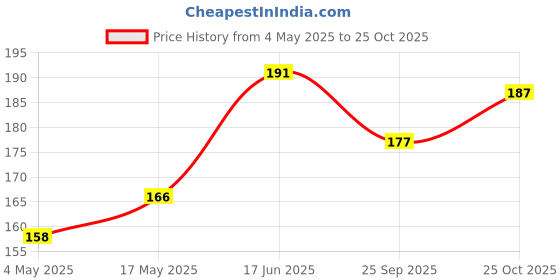 amazon.in Heads Up For Tails Natural Anti Tick and Flea Powder for Dog & Cat - 100g Price History Graph from 4 May 2025 to 25 Oct 2025
