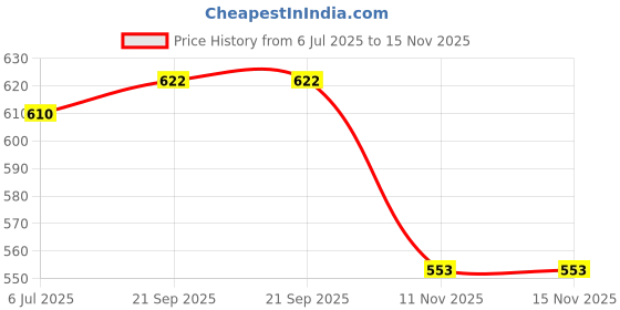 amazon.in Heads Up For Tails Quintessential Wide Cat Bowl - 710 ml Price History Graph from 6 Jul 2025 to 15 Nov 2025