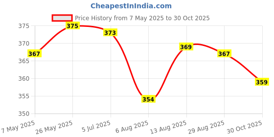amazon.in Heads Up For Tails Sara’s Dehydrated Anchovy Dog Treats - 70 g Price History Graph from 7 May 2025 to 30 Oct 2025
