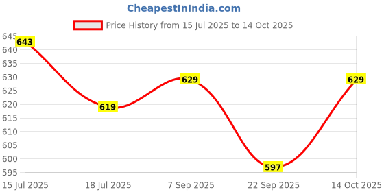 amazon.in Heads Up For Tails Schesir 71% Chicken Fillets With Duck Wet Adult Cat Food- (6X50 G) Price History Graph from 15 Jul 2025 to 14 Oct 2025