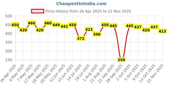 amazon.in Heads Up For Tails Virbac Veggiedent Oral Hygiene Stick Dog Chew - 224G - Small, 1 Count Price History Graph from 26 Apr 2025 to 21 Nov 2025