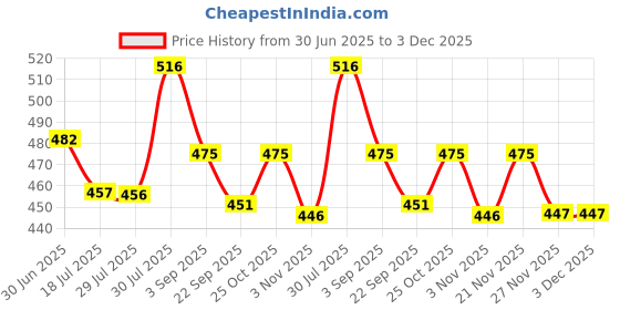 amazon.in Heads Up For Tails Yakies Organic Dog Chew Bone (Small 4 Pcs) Price History Graph from 30 Jun 2025 to 3 Dec 2025