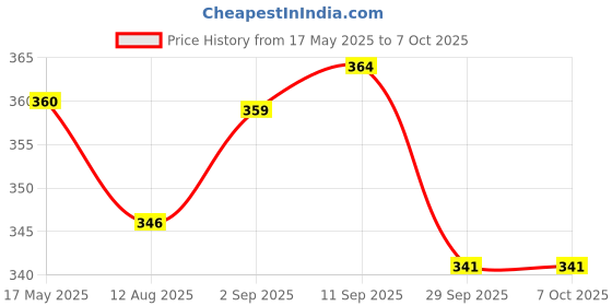 amazon.in Heads Up For Tails Yakies Vegetarian Natural Dog Chew Bone - Small - 25G Each - Pack Of 3 heads up for tails Price History Graph from 17 May 2025 to 7 Oct 2025