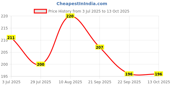 amazon.in Heads Up For Tails Yummy In My Tummy Banana & Oats Vegetarian Dog Biscuits 320 Gram, For Babys Price History Graph from 3 Jul 2025 to 13 Oct 2025