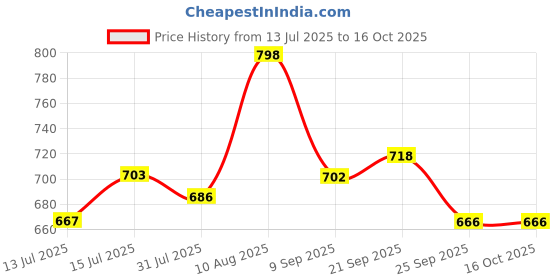 amazon.in Heads Up For Tails Yummy in My Tummy Chicken & Cheese Dog Biscuits - 800g Each - Pack of 2 Price History Graph from 13 Jul 2025 to 16 Oct 2025