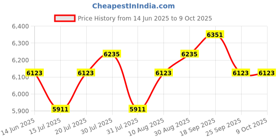 amazon.in Headset Buddy Jabra Compatible Mute Switch Compatible with Jabra Quick Disconnect (JABQD-Mute) Price History Graph from 14 Jun 2025 to 8 Oct 2025