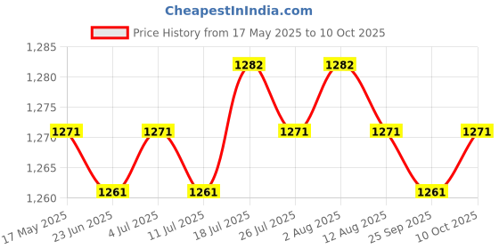 amazon.in meadawgs Headset Cable Extension Cord with Mute Switch Braided Wire for G233 Parts meadawgs Price History Graph from 17 May 2025 to 10 Oct 2025
