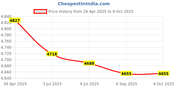 amazon.in Headset Earpiece Connector Adaptor for Motorola HT750 HT1250 GP340 GP360 GP380 GP640 GP680 MTX8250 MTX9250 PRO7150 PRO7350 Price History Graph from 26 Apr 2025 to 8 Oct 2025