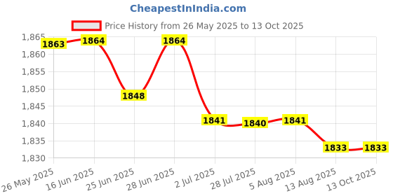 amazon.in Headset Ergonomic G10 3D Vr Glasses Compatible with 4.7-7 in Mobile Phones 360 Panorama Price History Graph from 26 May 2025 to 13 Oct 2025