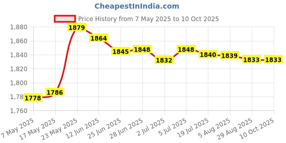amazon.in Headset Ergonomic G10 3D Vr Glasses Compatible with 4.7-7 in Mobile Phones 360 Panorama Price History Graph from 7 May 2025 to 10 Oct 2025
