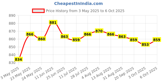 amazon.in merishopp Headset Holder Portable Earphone Mount Rack for PC Gaming Office Headphones Gold | Computers/Tablets & Networking | Laptop & Desktop Accessories | Headsets merishopp Price History Graph from 3 May 2025 to 6 Oct 2025