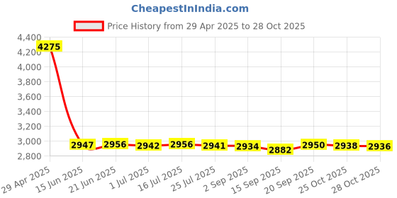 amazon.in Headset to 4-Pole 3.5MM Audio Cable for SteelSeries Arctis 3, Arctis Pro Wireless, Arctis 5, Arctis 7, Arctis Pro Gaming Headset 1.5meters/4.9fts Price History Graph from 29 Apr 2025 to 28 Oct 2025