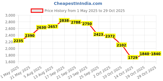amazon.in funcdeme Headset Wire Clip for Earphone Wire, Fixed Cable on The Clothes, 2 Pcs Black Clips for Most Headset Wire funcdeme Price History Graph from 1 May 2025 to 29 Oct 2025