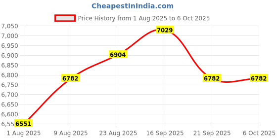 amazon.in Headset with Microphone for PC, USB C/3.5MM/USB Jack - Computer Headphones with Microphone Noise Cancelling, Headphones with Mic for Mac Pcs Laptop Price History Graph from 1 Aug 2025 to 6 Oct 2025