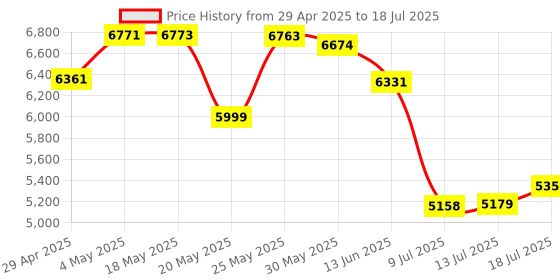 amazon.in Headset wtih Mic, USB Headset with Microphone for PC, Computer Headset with Noise Canceling Microphone with Mute for Home Office Online Skype Zoom Meetings Price History Graph from 29 Apr 2025 to 18 Jul 2025