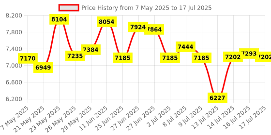 amazon.in Headset wtih Mic, USB Headset with Microphone for PC, Computer Headset with Noise Canceling Microphone with Mute for Work Home Office Online Skype Zoom Meetings Price History Graph from 7 May 2025 to 17 Jul 2025