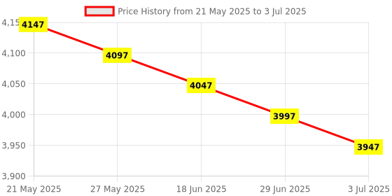 amazon.in Headset,Surround Sound Gaming Headset With Cross-Platform Compatibility, 3.5mm/USB Jack 2-In-1 Computer Headset with Noise Cancelling & Audio Controls for Laptop Tablet Price History Graph from 21 May 2025 to 3 Jul 2025