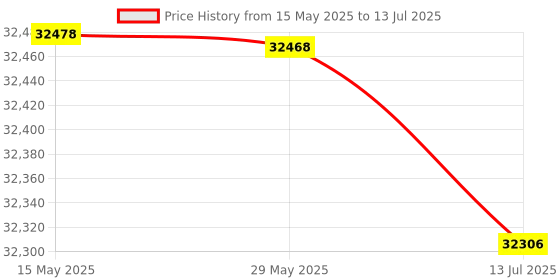 amazon.in Headstand Inversion Bench, Headstand Stool, Foldable Multiple Interlocking PU and Steel for Home Gym Price History Graph from 15 May 2025 to 13 Jul 2025