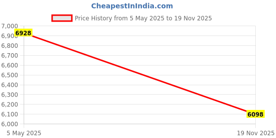 amazon.in headsweats Topless Headband, Black, One Size, (8801 802) headsweats Price History Graph from 5 May 2025 to 19 Nov 2025