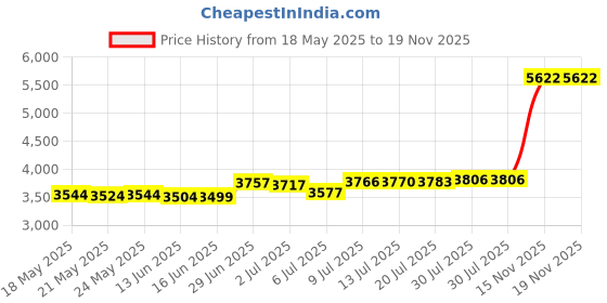 amazon.in Headsweats Topless Headband, Bright White, One Size headsweats Price History Graph from 18 May 2025 to 19 Nov 2025