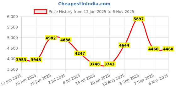 amazon.in Headsweats Topless Headband, Pitch Black, One Size headsweats Price History Graph from 13 Jun 2025 to 6 Nov 2025