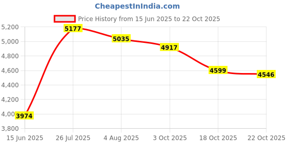 amazon.in focuscare Headwraps Scarves For Chemo Patients Cancer Women Headwear Cap Gifts For Hair Loss focuscare Price History Graph from 15 Jun 2025 to 22 Oct 2025