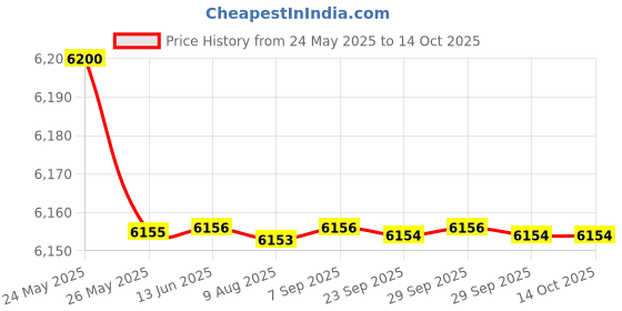 amazon.in Headzone GO Makeup Mirror with Adjustable Light, Beauty Compact (Rose Gold) Price History Graph from 24 May 2025 to 14 Oct 2025