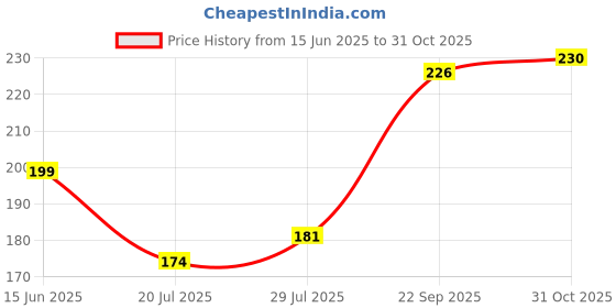 amazon.in Heal Harbor Rechargeable Electric Heating Pad - Pain Relief with Auto Cut Technology (Pack of 1, 800g) - Any/Random Color & Design (Pack of 1) Price History Graph from 15 Jun 2025 to 31 Oct 2025