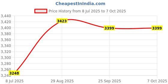amazon.in HEALEEP 6pcs Test Probes Precision Wire Piercing Probes for Multimeter Testing for Electrical Repairs and Industrial Applications Price History Graph from 8 Jul 2025 to 7 Oct 2025