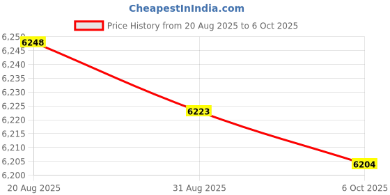 amazon.in HEALEEP Digital Sound Level Portable Noise Monitoring Device Display Accurate Precision Easy for Classroom Home and Outdoor Use Price History Graph from 20 Aug 2025 to 6 Oct 2025