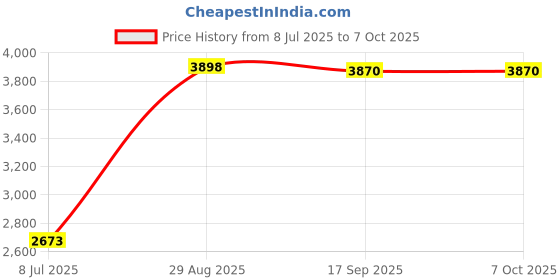 amazon.in HEALEEP Telescopic Retroreflector Inspection Mirror Swivel Joint Versatile Automotive Maintenance Tool for Finding Hidden Parts Vehicles and Shipbuilding Industries Price History Graph from 8 Jul 2025 to 6 Oct 2025