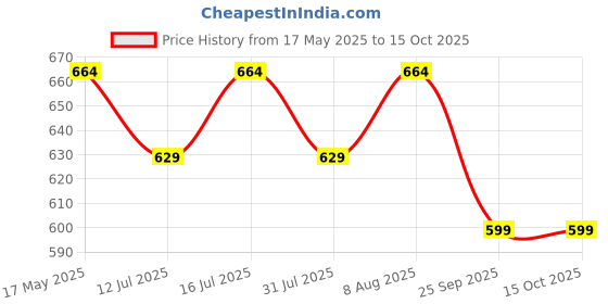 amazon.in Healeo Melatonin 10mg Sleep Drops for Deep Sleep, Stress & Anxiety Relief | With Chamomile, Passion Flower & Valerian Root | Safe & Non Habit Forming - 50ml Price History Graph from 17 May 2025 to 15 Oct 2025
